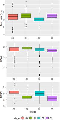 Combining NDVI and Bacterial Blight Score to Predict Grain Yield in Field Pea